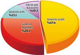 Halk artık yargıya güvenmiyor