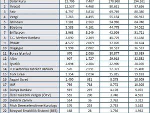 Dolar, Eylül ayının en çok konuşulan haber konusu oldu