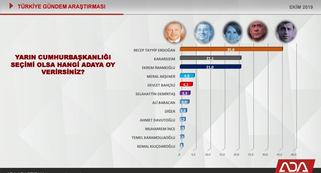 'Yarın Cumhurbaşkanlığı Seçimi olsa kime oy verirsiniz?' anketinde dikkat çeken sonuç
