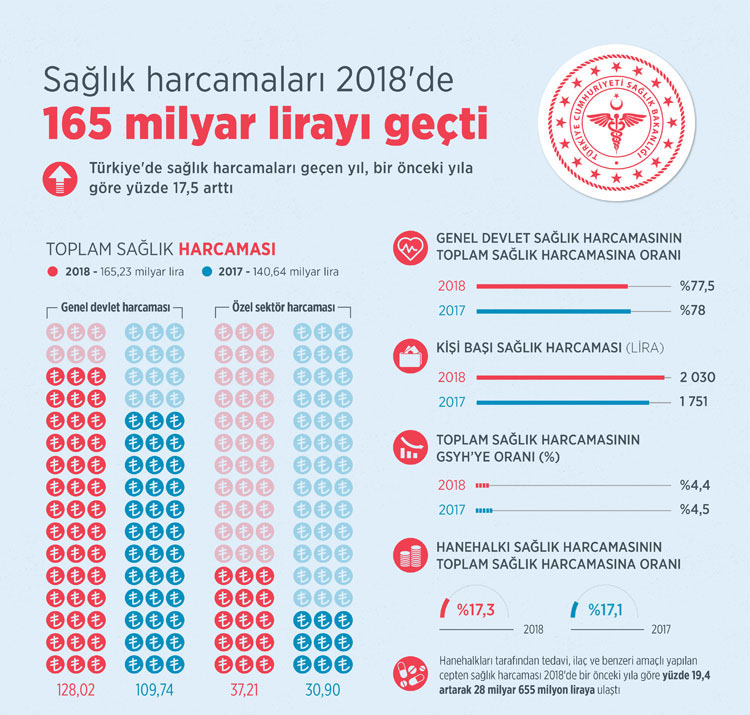 Türkiye'nin sağlık haracamaları 2018'de 165 milyar TL'yi geçti