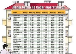 Hangi banka ne kadar masraf alıyor