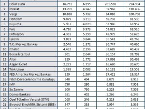 En çok konuşulan yine dolar oldu