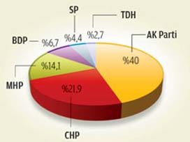 AK Parti'nin anketine göre CHP'nin oyu