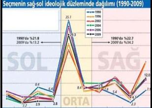 Türkiye'de siyasetin yönü sağa kaydı