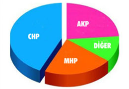 ''AKP kaybediyor, CHP kazanıyor''