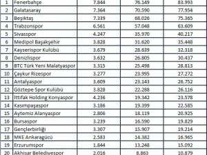 Fenerbahçe medyada liderliğe yükseldi