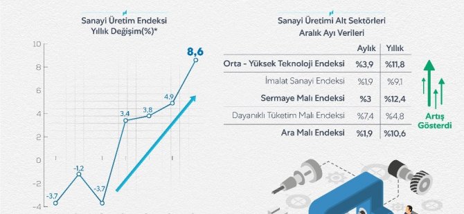 Bakan Albayrak: “Yüzde 8,6’lık artış büyüme trendinin başladığını gösteriyor”