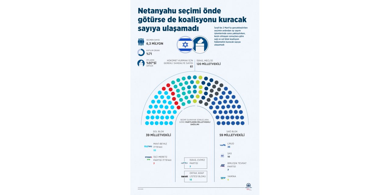 GRAFİKLİ - Netanyahu seçimi önde götürse de koalisyonu kuracak sayıya ulaşamadı