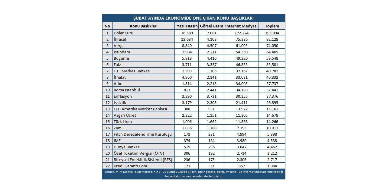 Ekonomi Şubat ayını rekorlarla kapattı