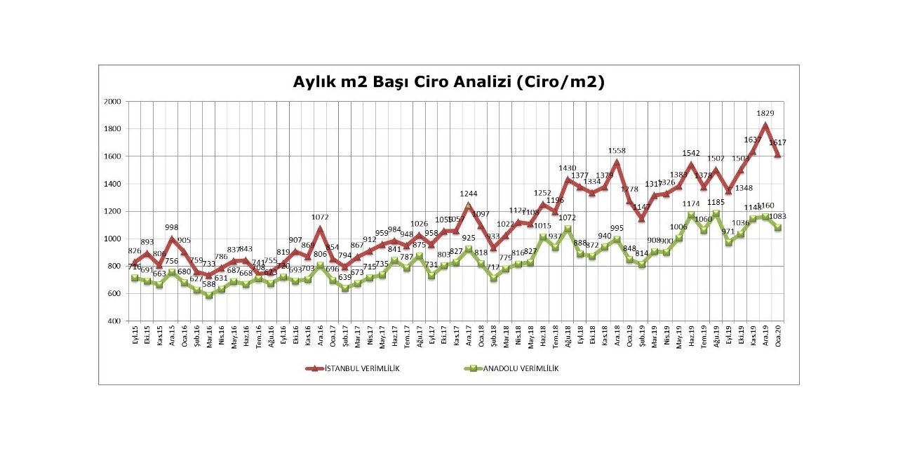 AVM perakende ciro endeksi, Ocak ayında yüzde 27,3 arttı