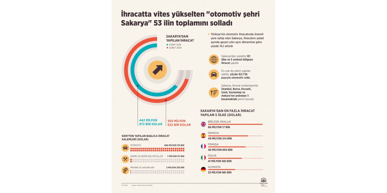 GRAFİKLİ - İhracatta vites yükselten Sakarya 53 ilin toplamını solladı