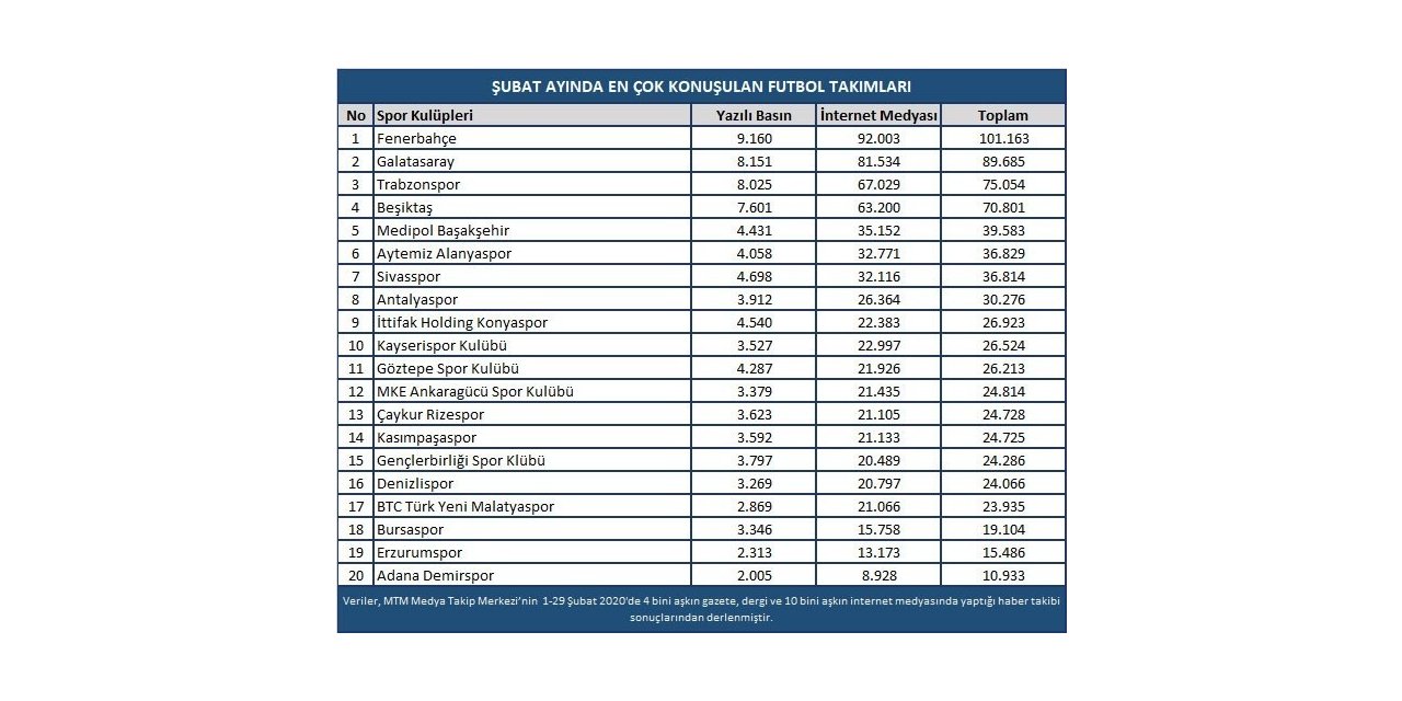 Fenerbahçe-Galatasaray derbisi şubat ayına damga vurdu