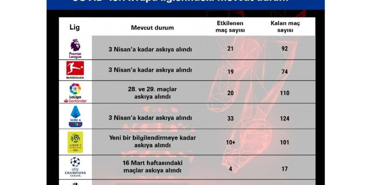 Futbolun korona virüs kaybı 4 milyar Euro