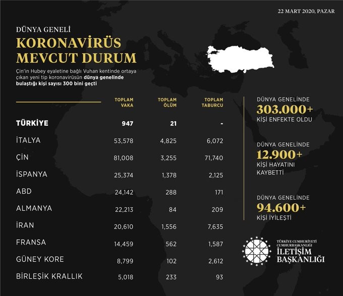 İletişim Başkanlığı, dünya genelindeki koronavirüs vaka durumunu açıkladı