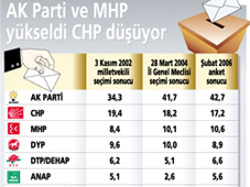 Anket savaşları kızışıyor