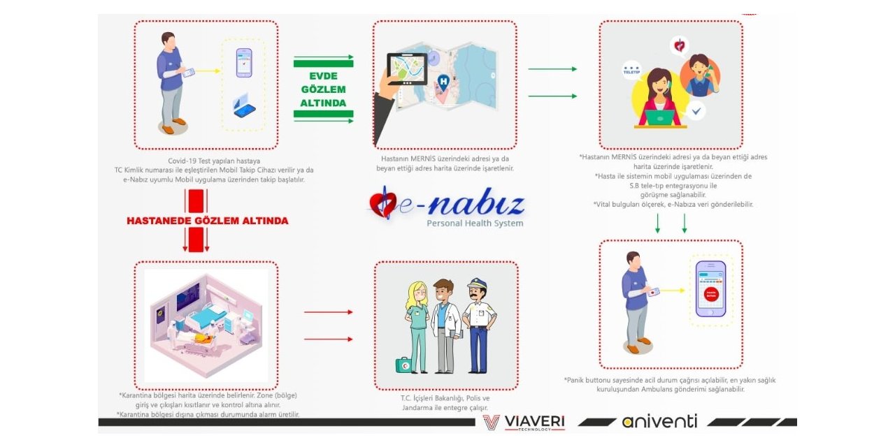 Aniventi A.Ş. ve Viaveri Teknoloji’den Covid-19’a karşı pandemi yönetim sistemi