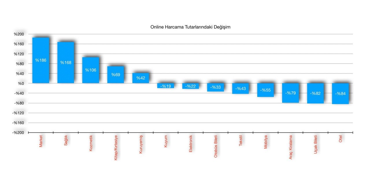 Covid-19'la birlikte Türkiye'de online harcama nasıl değişti?