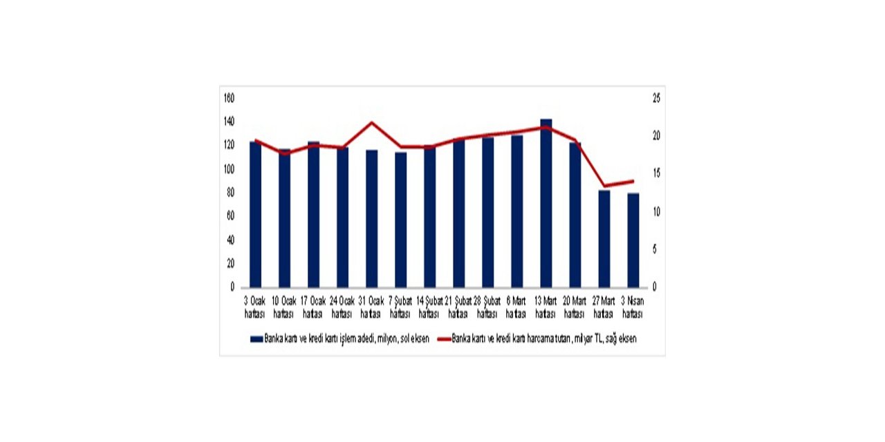 3 Nisan haftasında harcamalar yüzde 34 azaldı