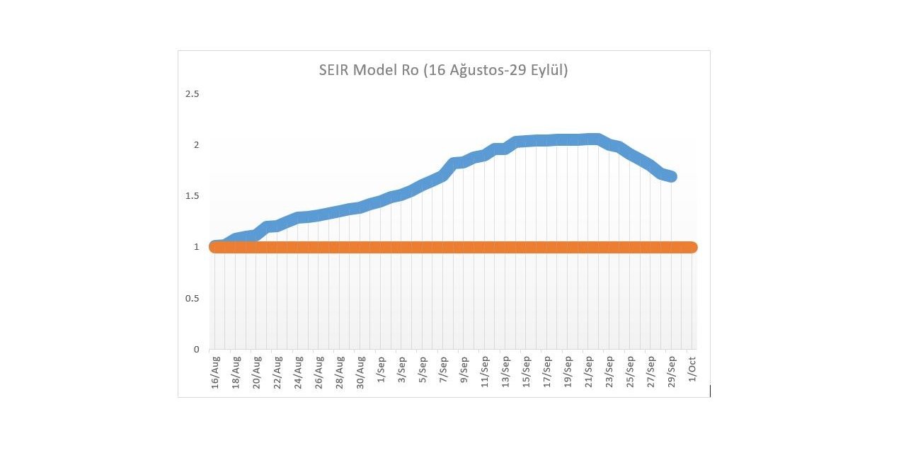 Korona virüs bulaştırıcılık sayısı düşüyor: “R0 Değeri 1.45...”