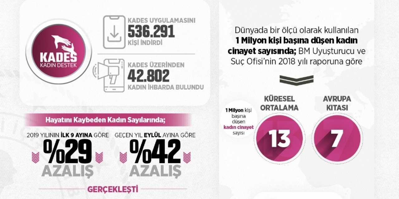 İçişleri Bakanı Soylu: "Alınan tedbirler sayesinde kadın cinayetleri oranı, yılbaşından itibaren yüzde 29 düştü. Dünyada (milyon kişi başına) kadın cinayet oranı 13 iken Türkiye’de 3,8. Mücadelemiz, kadına karşı tek bir
