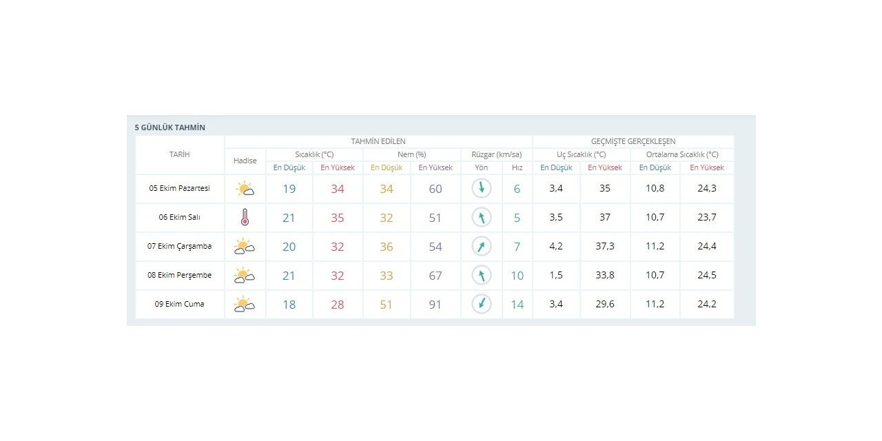 Meteorolojiden Bursa için 2 gün sıcaklık uyarısı