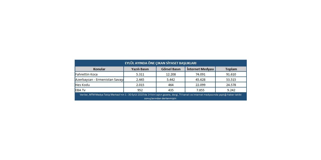 Eylül ayında en çok Sağlık Bakanı Fahrettin Koca konuşuldu