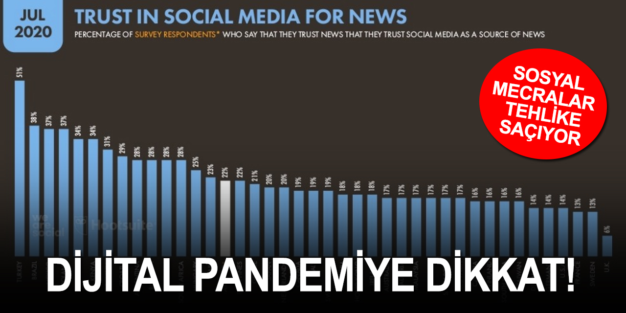 Pandemi sosyal mecralarda büyük tehlike saçıyor