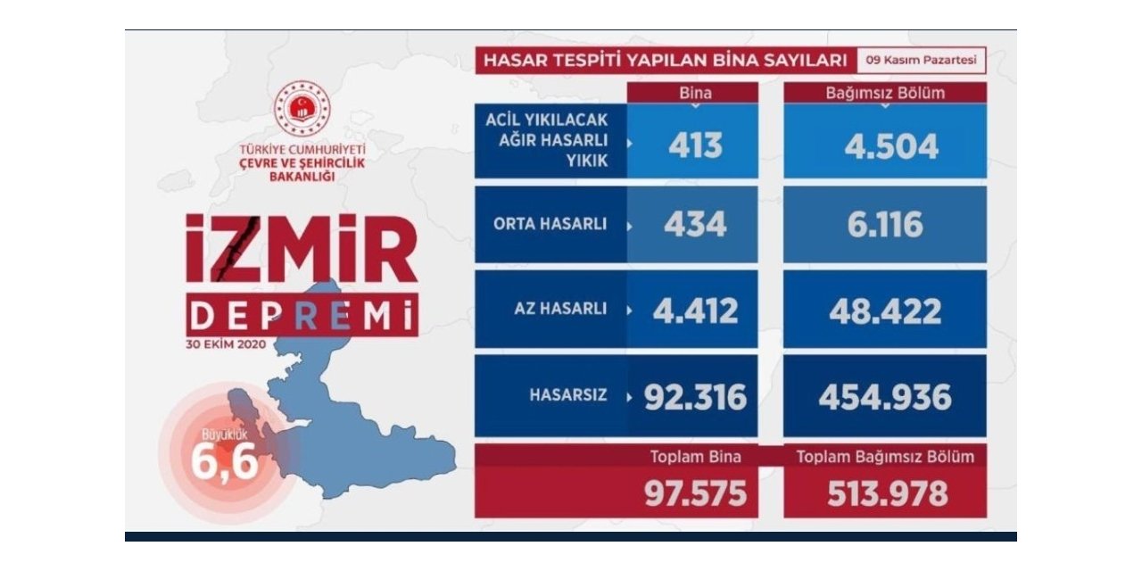 Bakan Kurum’dan İzmir açıklaması: “513 bin 978 bağımsız birimde hasar tespiti yaptık”