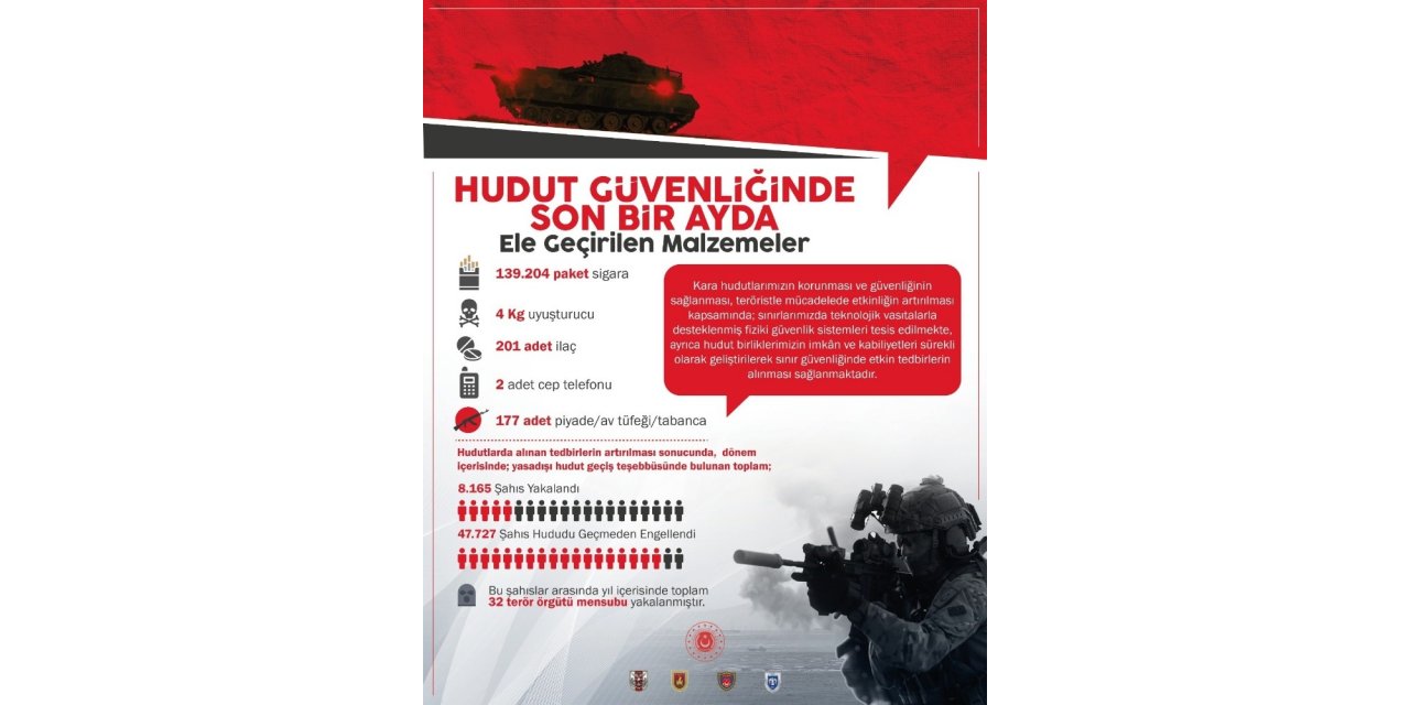 MSB: “2020 yılı içerisinde bin 31 terörist etkisiz hale getirilmiştir”