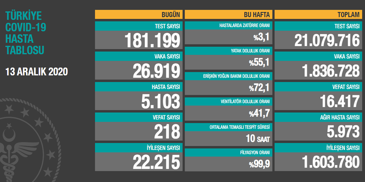 Sağlık Bakanı Koca 13 Aralık koronavirüs rakamlarını açıkladı