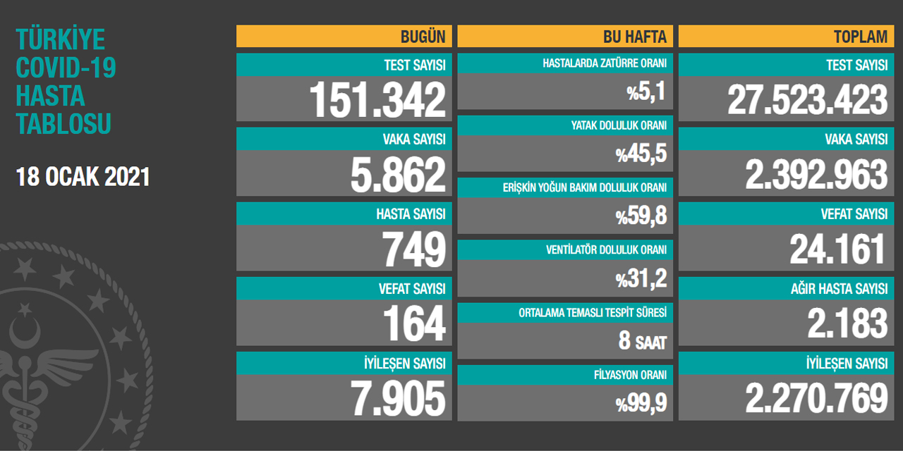 18 Ocak Kovid-19 vaka tablosu açıklandı! Son 24 saatte 164 kişi öldü