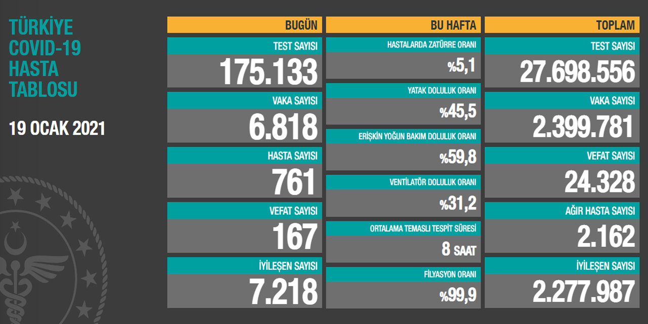 Sağlık Bakanlığı 19 Ocak Kovid-19 rakamlarını açıkladı