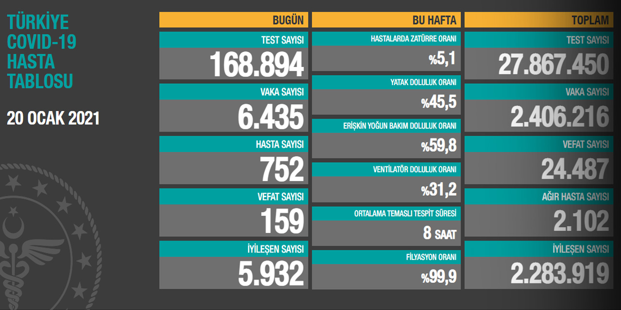 Sağlık Bakanlığı günlük Koronavirüs Tablosu'nu güncelledi! Son 24 saate 159 kişi vefat etti