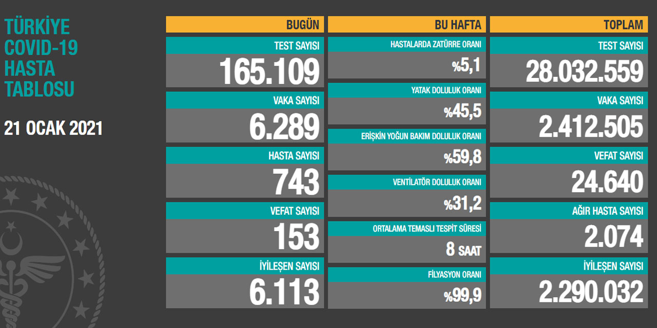 Sağlık Bakanlığı güncel Kovid-19 tablosunu paylaştı! Son 24 saatte 153 kişi öldü