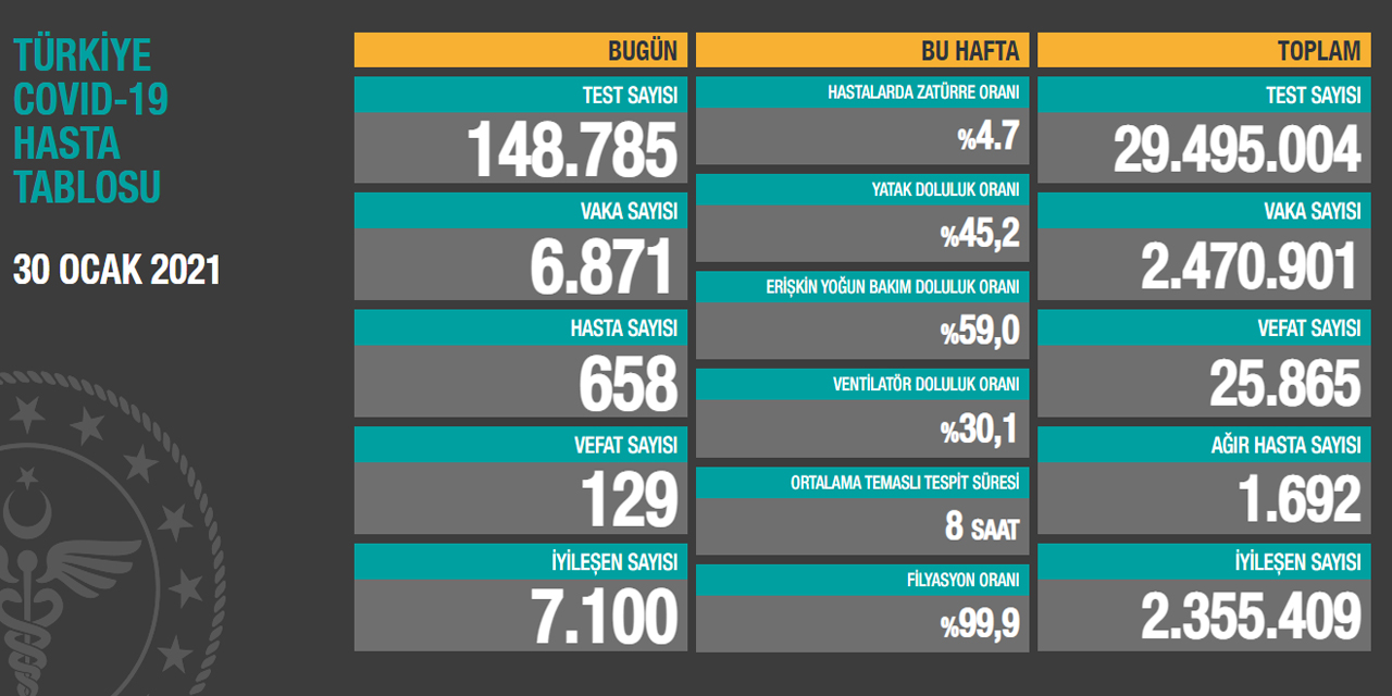 Sağlık Bakanlığı 30 Ocak Covid-19 tablosunu paylaştı! 24 saatte 129 kişi vefat etti