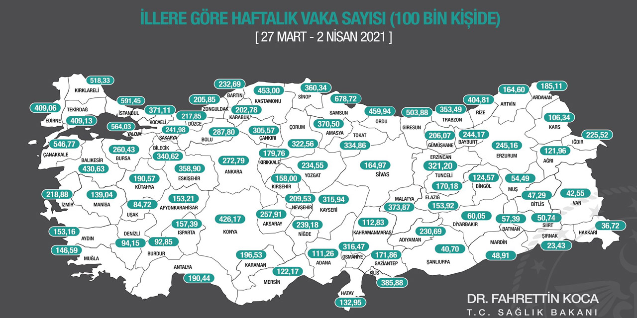 Bakan Koca haftalık Kovid-19 vaka sayılarını paylaştı! Konya'da endişe veren yükseliş