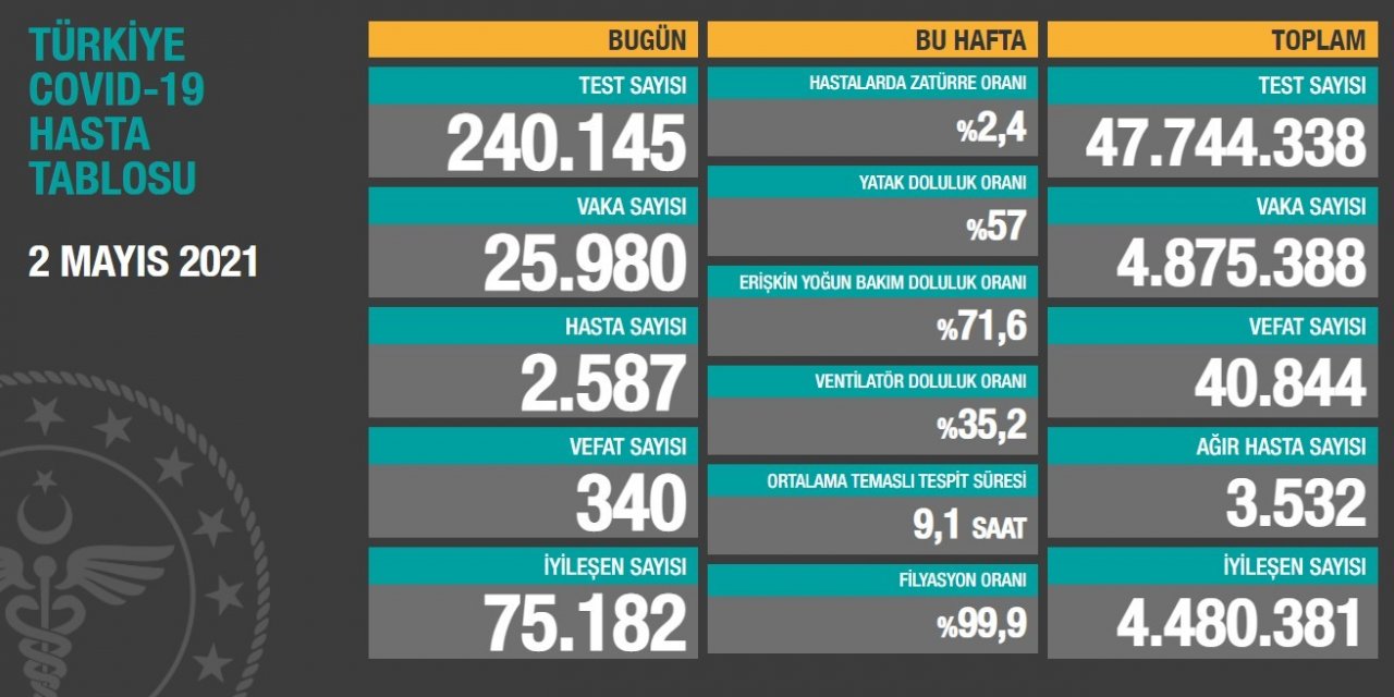 2 Mayıs koronavirüs rakamları açıklandı!