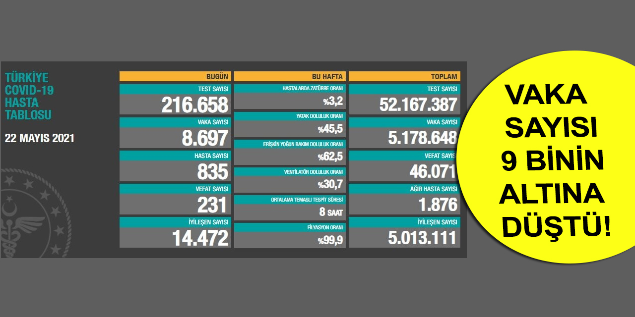22 Mayıs Koronavirüs tablosu paylaşıldı!