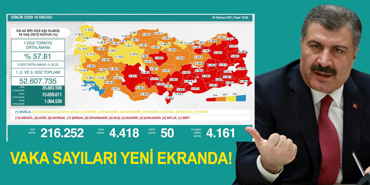 Sağlık Bakanı Koca 4 Temmuz Koronavirüs rakamlarını yeni ekranda açıkladı!