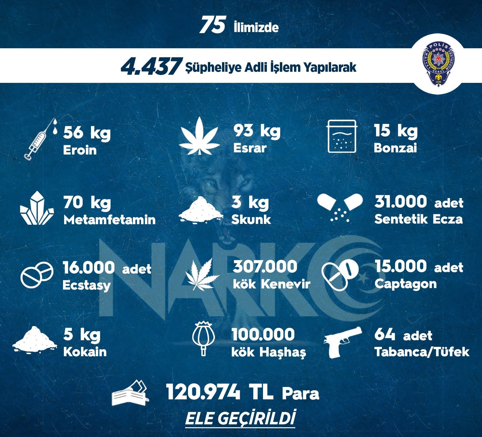 Konya dahil 75 ilde sokak operasyonlarında 4 bin 437 kişiye adli işlem uygulandı