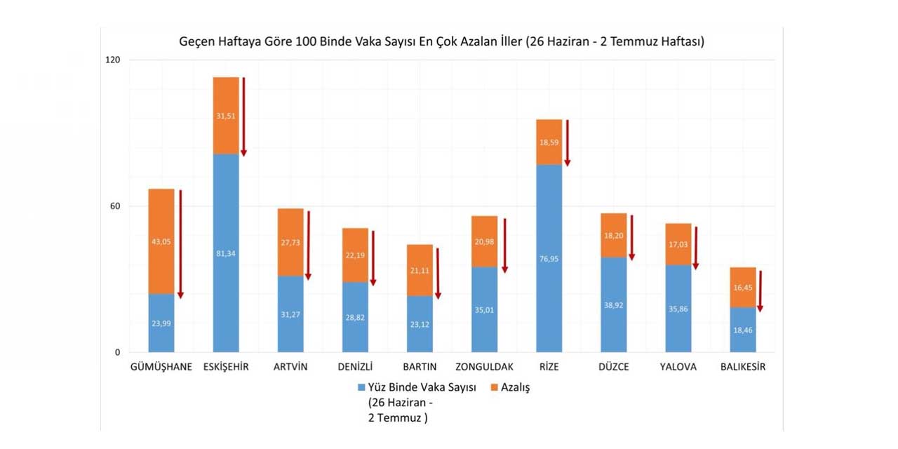 Bakan Koca Konya'nın son vaka sayısını açıkladı