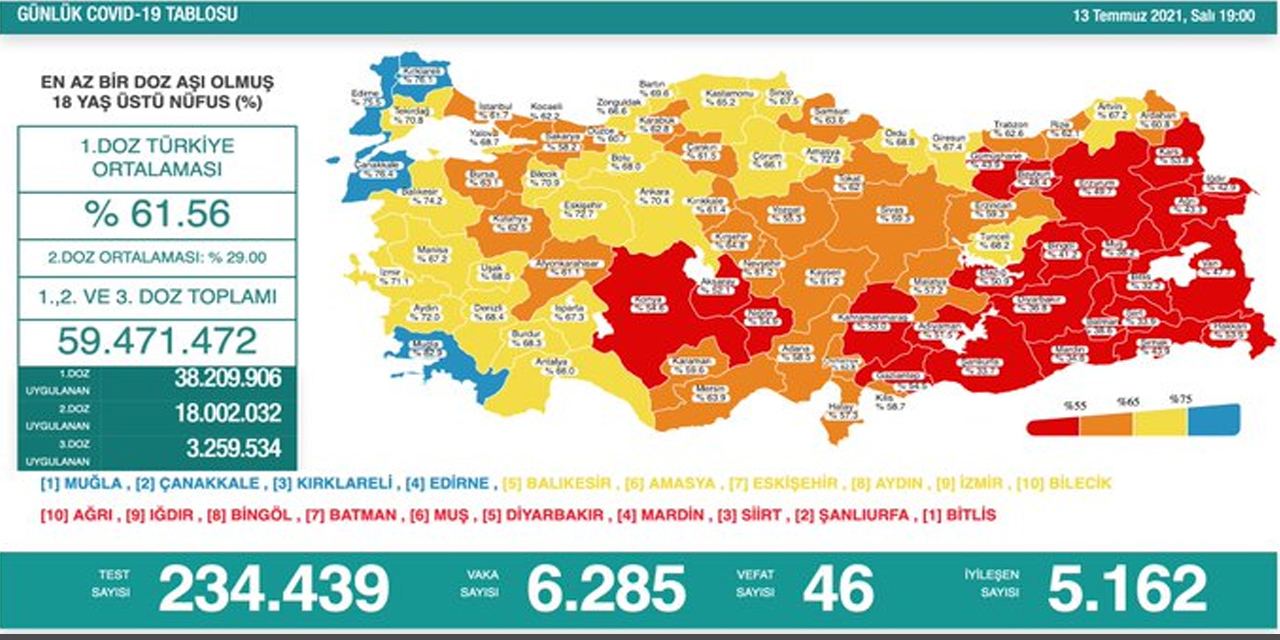 13 Temmuz Kovid-19 tablosu açıklandı! Vaka sayısı 6 binin üzerinde