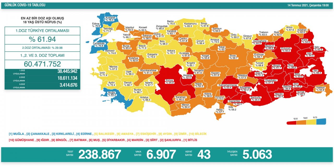 14 Temmuz Kovid-19 tablosu! Vaka sayısı 7 bine dayandı!