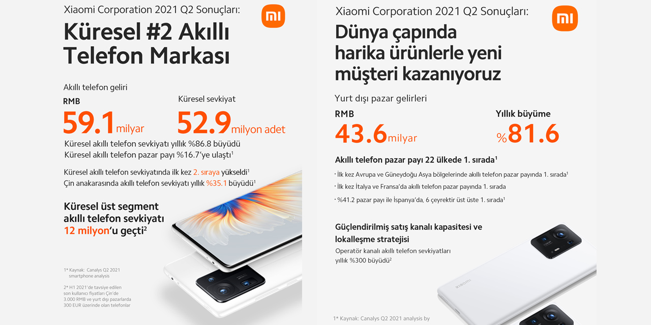 Xiaomi 2021'de beklentileri aştı! Kârına kâr kattı