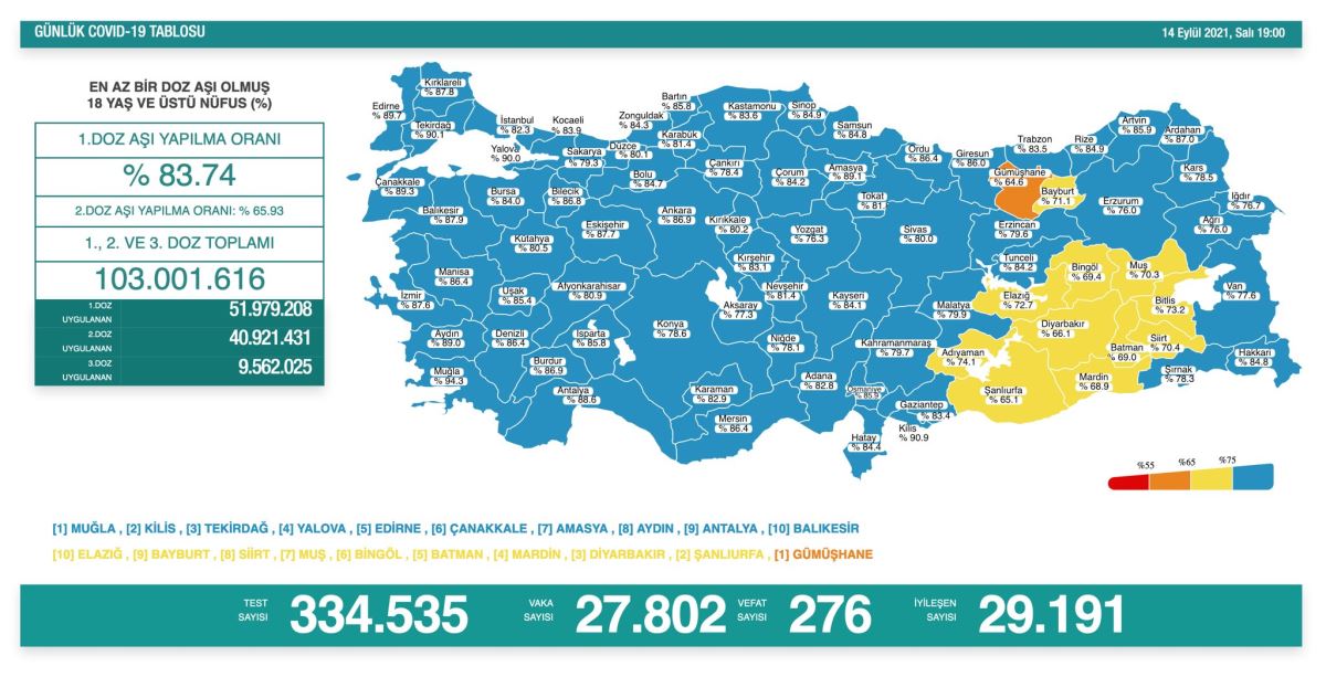 14 Eylül 2021 tarihli koronavirüs vaka sayısı açıklandı