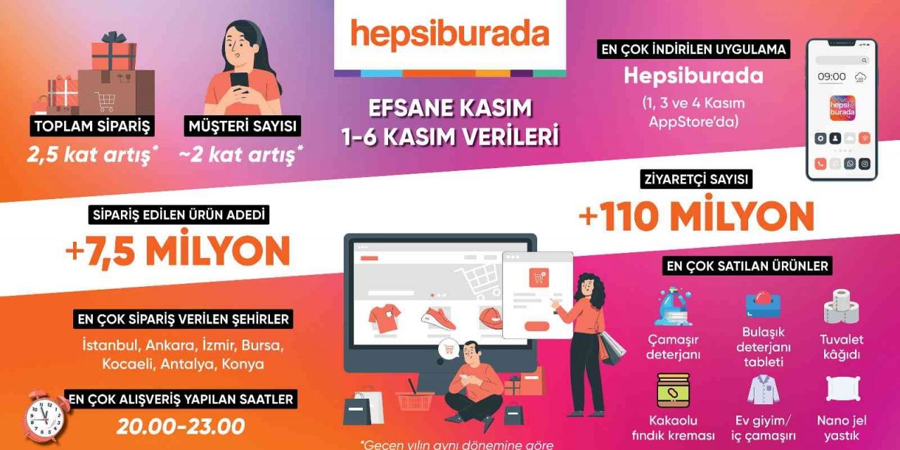 ’Efsane Kasım’ın ilk 6 gününde 7,5 milyon ürün satıldı