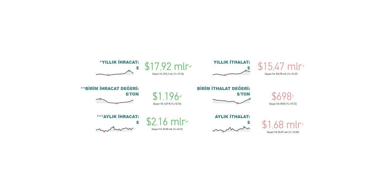 Gıda ve içecek sektörü 17,9 milyar dolar ihracat gerçekleştirdi