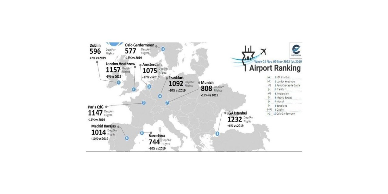 İstanbul Havalimanı yine zirvede