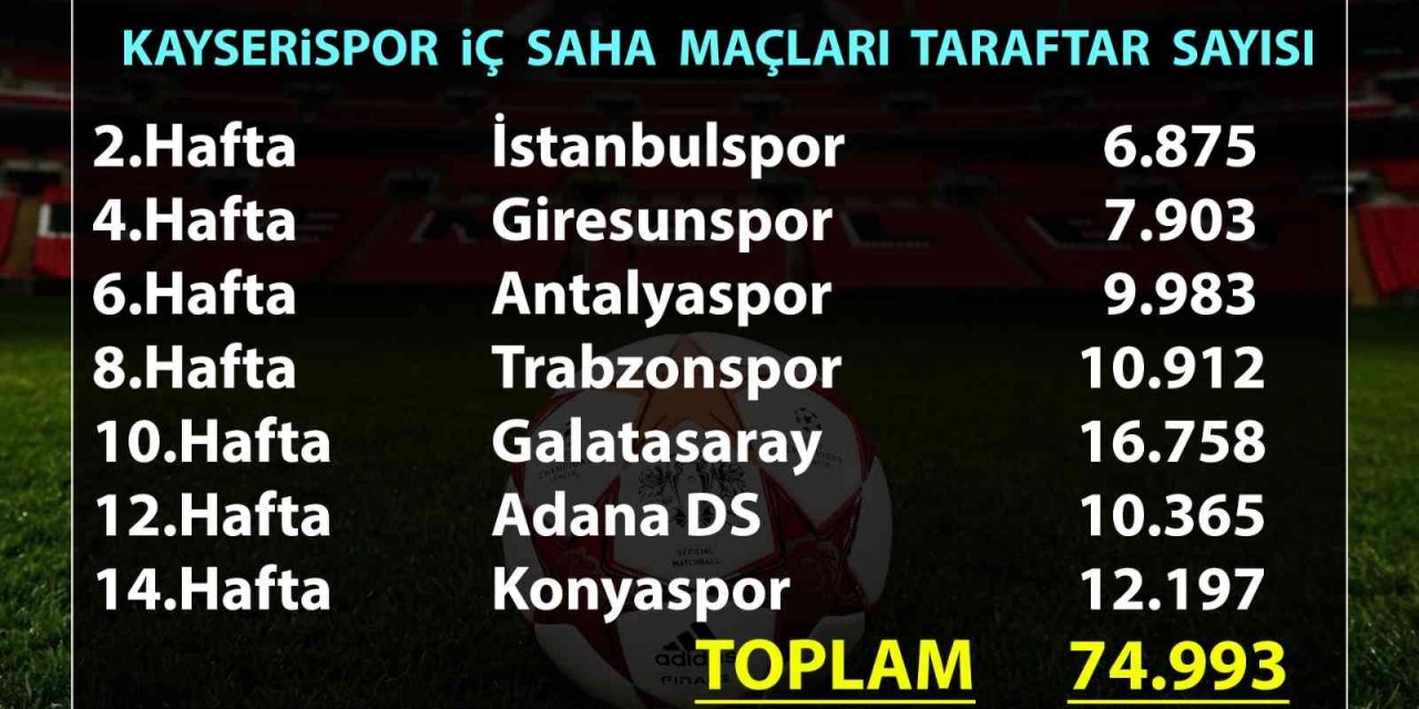 Kayserispor 74 bin 993 taraftara oynadı