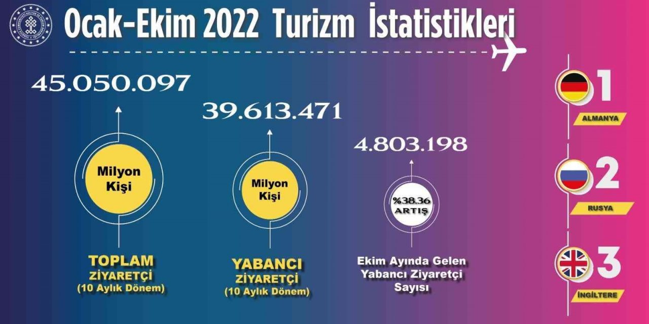 Kültür ve Turizm Bakanlığı, 10 ayda 45 milyon 50 bin 97 ziyaretçinin ağırlandığını açıkladı